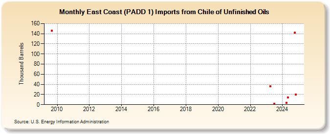 East Coast (PADD 1) Imports from Chile of Unfinished Oils (Thousand Barrels)