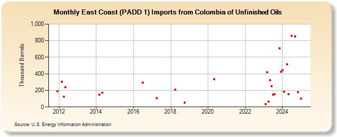 East Coast (PADD 1) Imports from Colombia of Unfinished Oils (Thousand Barrels)