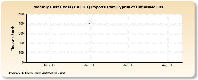 East Coast (PADD 1) Imports from Cyprus of Unfinished Oils (Thousand Barrels)