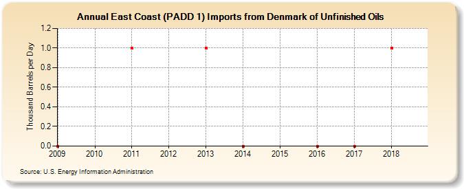 East Coast (PADD 1) Imports from Denmark of Unfinished Oils (Thousand Barrels per Day)