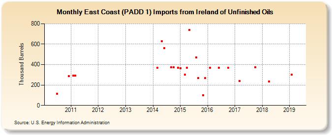 East Coast (PADD 1) Imports from Ireland of Unfinished Oils (Thousand Barrels)
