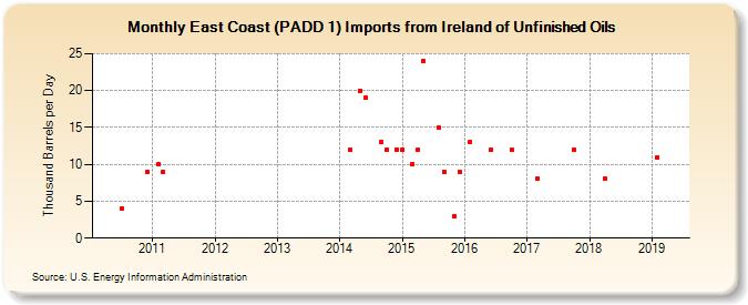 East Coast (PADD 1) Imports from Ireland of Unfinished Oils (Thousand Barrels per Day)