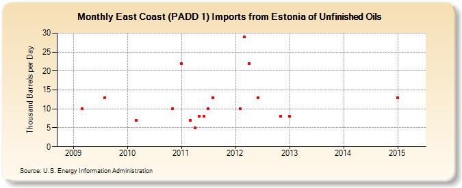 East Coast (PADD 1) Imports from Estonia of Unfinished Oils (Thousand Barrels per Day)