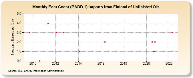 East Coast (PADD 1) Imports from Finland of Unfinished Oils (Thousand Barrels per Day)