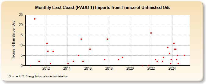 East Coast (PADD 1) Imports from France of Unfinished Oils (Thousand Barrels per Day)