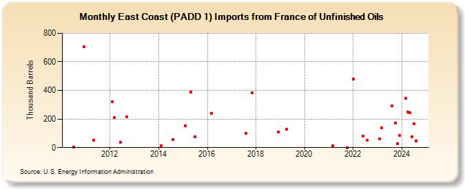 East Coast (PADD 1) Imports from France of Unfinished Oils (Thousand Barrels)