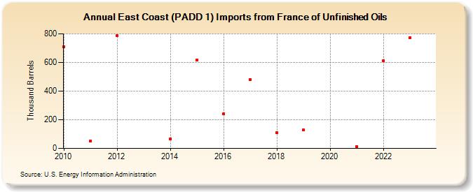 East Coast (PADD 1) Imports from France of Unfinished Oils (Thousand Barrels)