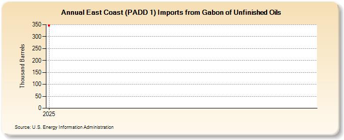 East Coast (PADD 1) Imports from Gabon of Unfinished Oils (Thousand Barrels)