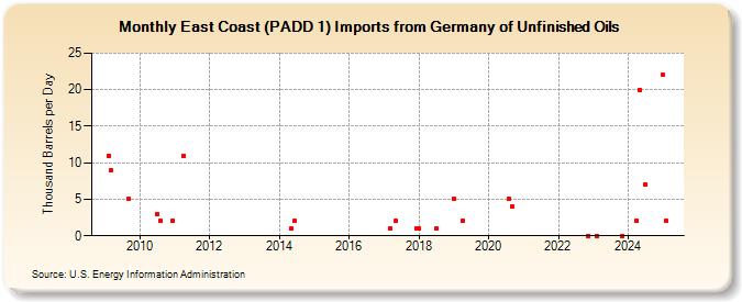 East Coast (PADD 1) Imports from Germany of Unfinished Oils (Thousand Barrels per Day)