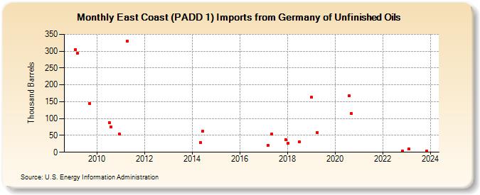East Coast (PADD 1) Imports from Germany of Unfinished Oils (Thousand Barrels)
