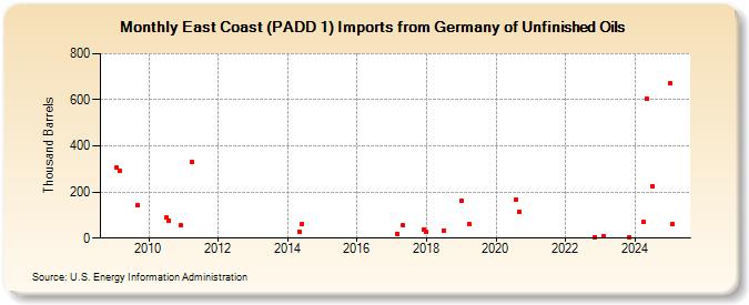 East Coast (PADD 1) Imports from Germany of Unfinished Oils (Thousand Barrels)