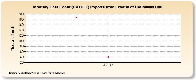 East Coast (PADD 1) Imports from Croatia of Unfinished Oils (Thousand Barrels)