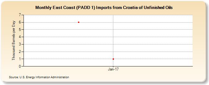 East Coast (PADD 1) Imports from Croatia of Unfinished Oils (Thousand Barrels per Day)