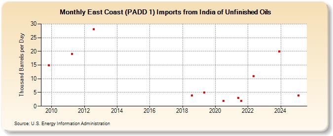 East Coast (PADD 1) Imports from India of Unfinished Oils (Thousand Barrels per Day)