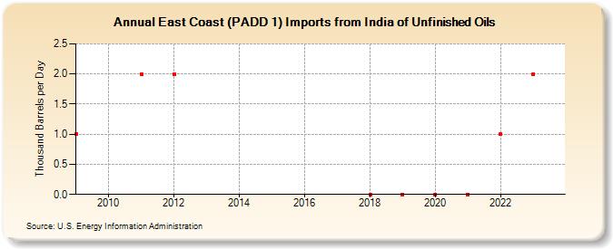 East Coast (PADD 1) Imports from India of Unfinished Oils (Thousand Barrels per Day)