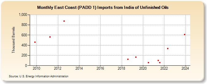 East Coast (PADD 1) Imports from India of Unfinished Oils (Thousand Barrels)