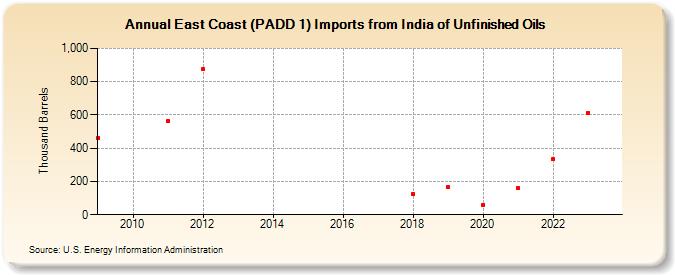 East Coast (PADD 1) Imports from India of Unfinished Oils (Thousand Barrels)