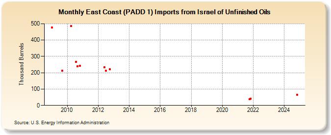 East Coast (PADD 1) Imports from Israel of Unfinished Oils (Thousand Barrels)