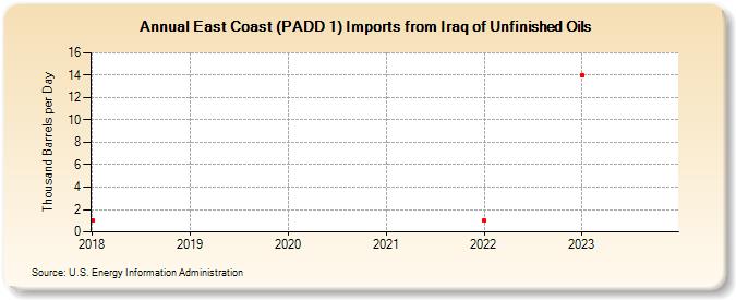 East Coast (PADD 1) Imports from Iraq of Unfinished Oils (Thousand Barrels per Day)