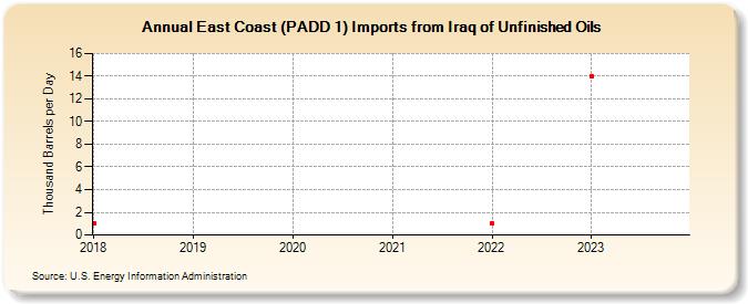 East Coast (PADD 1) Imports from Iraq of Unfinished Oils (Thousand Barrels per Day)