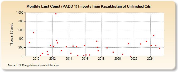 East Coast (PADD 1) Imports from Kazakhstan of Unfinished Oils (Thousand Barrels)