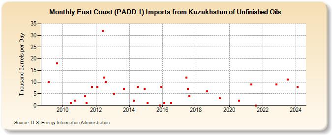 East Coast (PADD 1) Imports from Kazakhstan of Unfinished Oils (Thousand Barrels per Day)