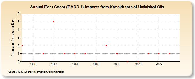 East Coast (PADD 1) Imports from Kazakhstan of Unfinished Oils (Thousand Barrels per Day)