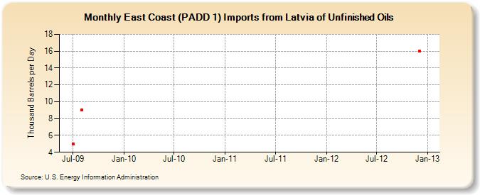 East Coast (PADD 1) Imports from Latvia of Unfinished Oils (Thousand Barrels per Day)