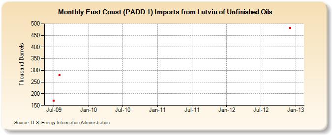 East Coast (PADD 1) Imports from Latvia of Unfinished Oils (Thousand Barrels)