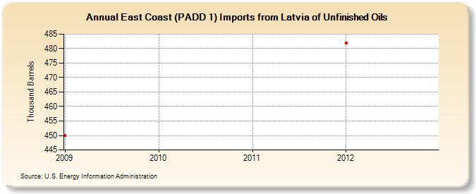 East Coast (PADD 1) Imports from Latvia of Unfinished Oils (Thousand Barrels)