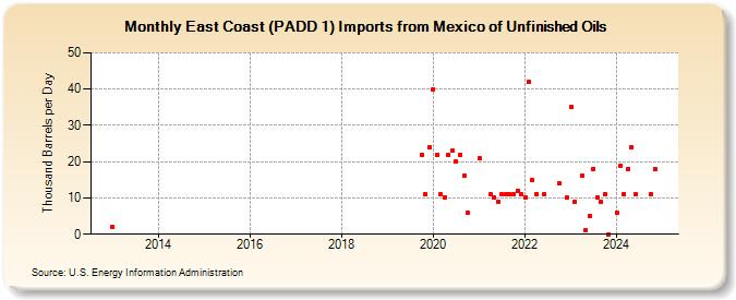 East Coast (PADD 1) Imports from Mexico of Unfinished Oils (Thousand Barrels per Day)