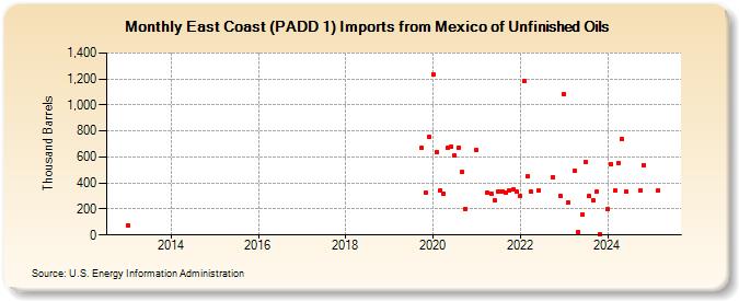 East Coast (PADD 1) Imports from Mexico of Unfinished Oils (Thousand Barrels)