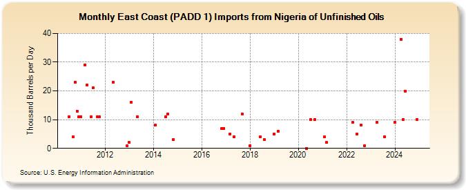 East Coast (PADD 1) Imports from Nigeria of Unfinished Oils (Thousand Barrels per Day)