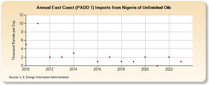 East Coast (PADD 1) Imports from Nigeria of Unfinished Oils (Thousand Barrels per Day)