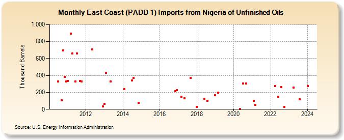 East Coast (PADD 1) Imports from Nigeria of Unfinished Oils (Thousand Barrels)