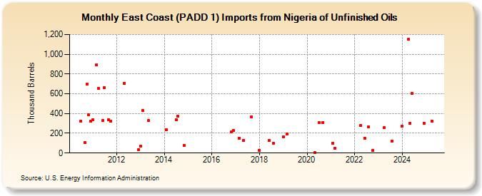 East Coast (PADD 1) Imports from Nigeria of Unfinished Oils (Thousand Barrels)