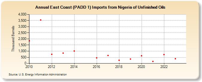 East Coast (PADD 1) Imports from Nigeria of Unfinished Oils (Thousand Barrels)
