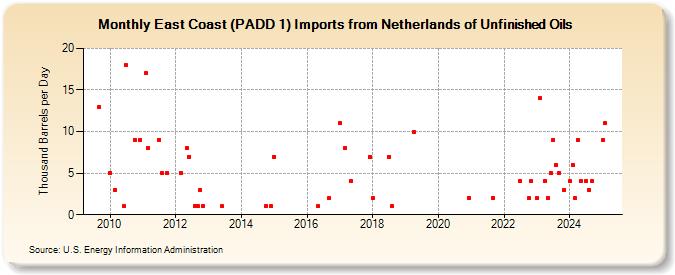 East Coast (PADD 1) Imports from Netherlands of Unfinished Oils (Thousand Barrels per Day)