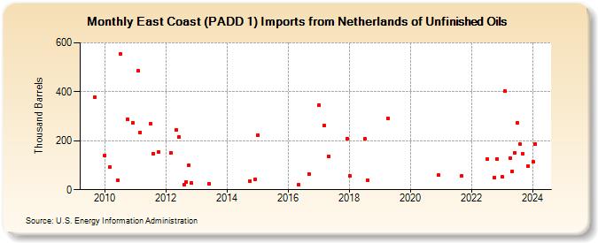 East Coast (PADD 1) Imports from Netherlands of Unfinished Oils (Thousand Barrels)