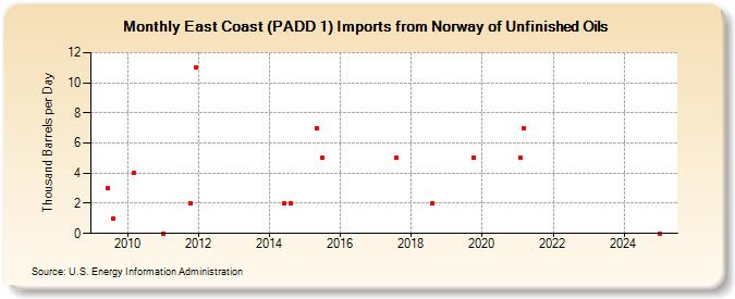 East Coast (PADD 1) Imports from Norway of Unfinished Oils (Thousand Barrels per Day)