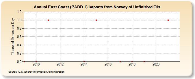 East Coast (PADD 1) Imports from Norway of Unfinished Oils (Thousand Barrels per Day)