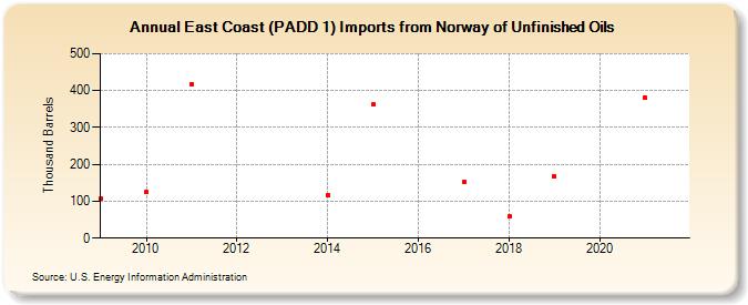 East Coast (PADD 1) Imports from Norway of Unfinished Oils (Thousand Barrels)