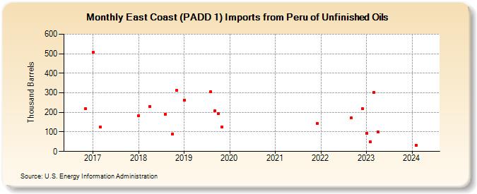 East Coast (PADD 1) Imports from Peru of Unfinished Oils (Thousand Barrels)