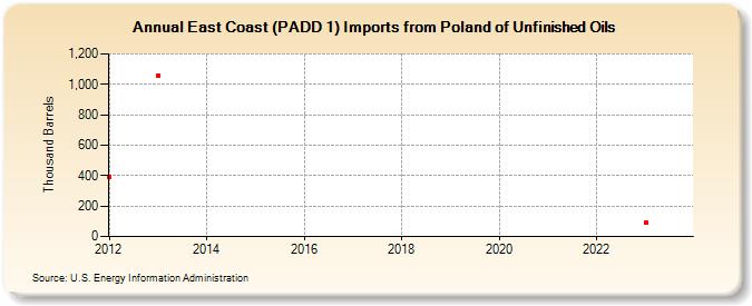 East Coast (PADD 1) Imports from Poland of Unfinished Oils (Thousand Barrels)