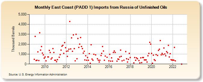 East Coast (PADD 1) Imports from Russia of Unfinished Oils (Thousand Barrels)