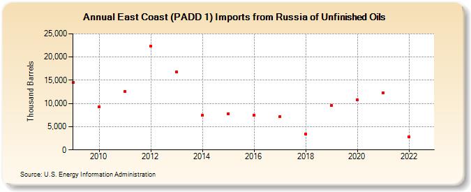 East Coast (PADD 1) Imports from Russia of Unfinished Oils (Thousand Barrels)