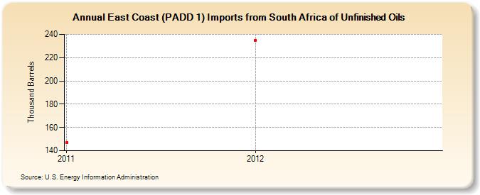 East Coast (PADD 1) Imports from South Africa of Unfinished Oils (Thousand Barrels)