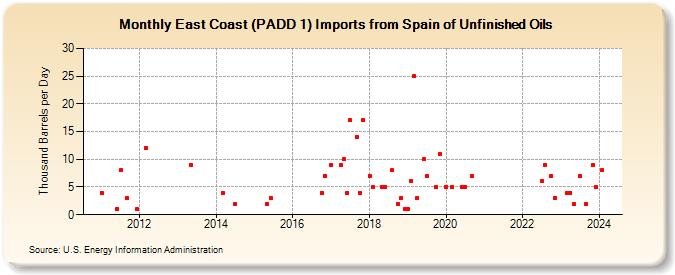 East Coast (PADD 1) Imports from Spain of Unfinished Oils (Thousand Barrels per Day)