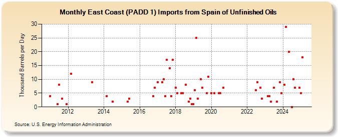 East Coast (PADD 1) Imports from Spain of Unfinished Oils (Thousand Barrels per Day)