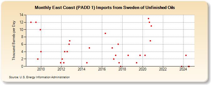 East Coast (PADD 1) Imports from Sweden of Unfinished Oils (Thousand Barrels per Day)